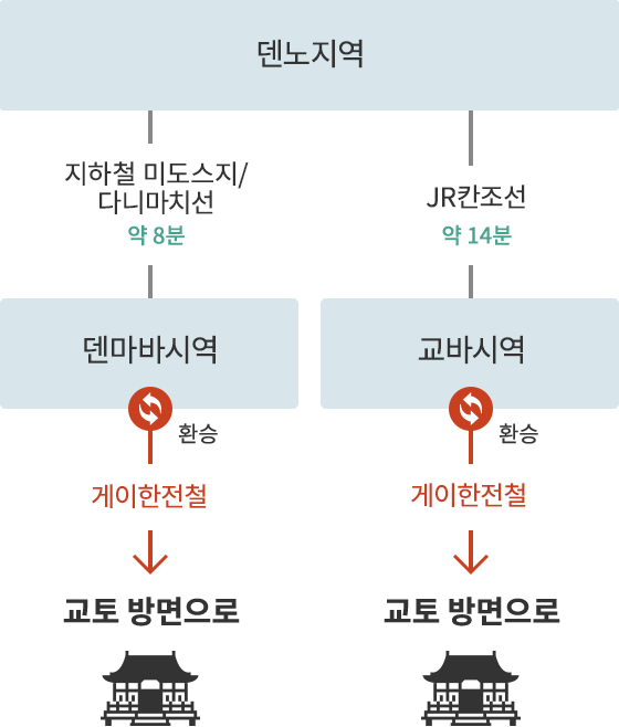 덴노지 지역에서부터