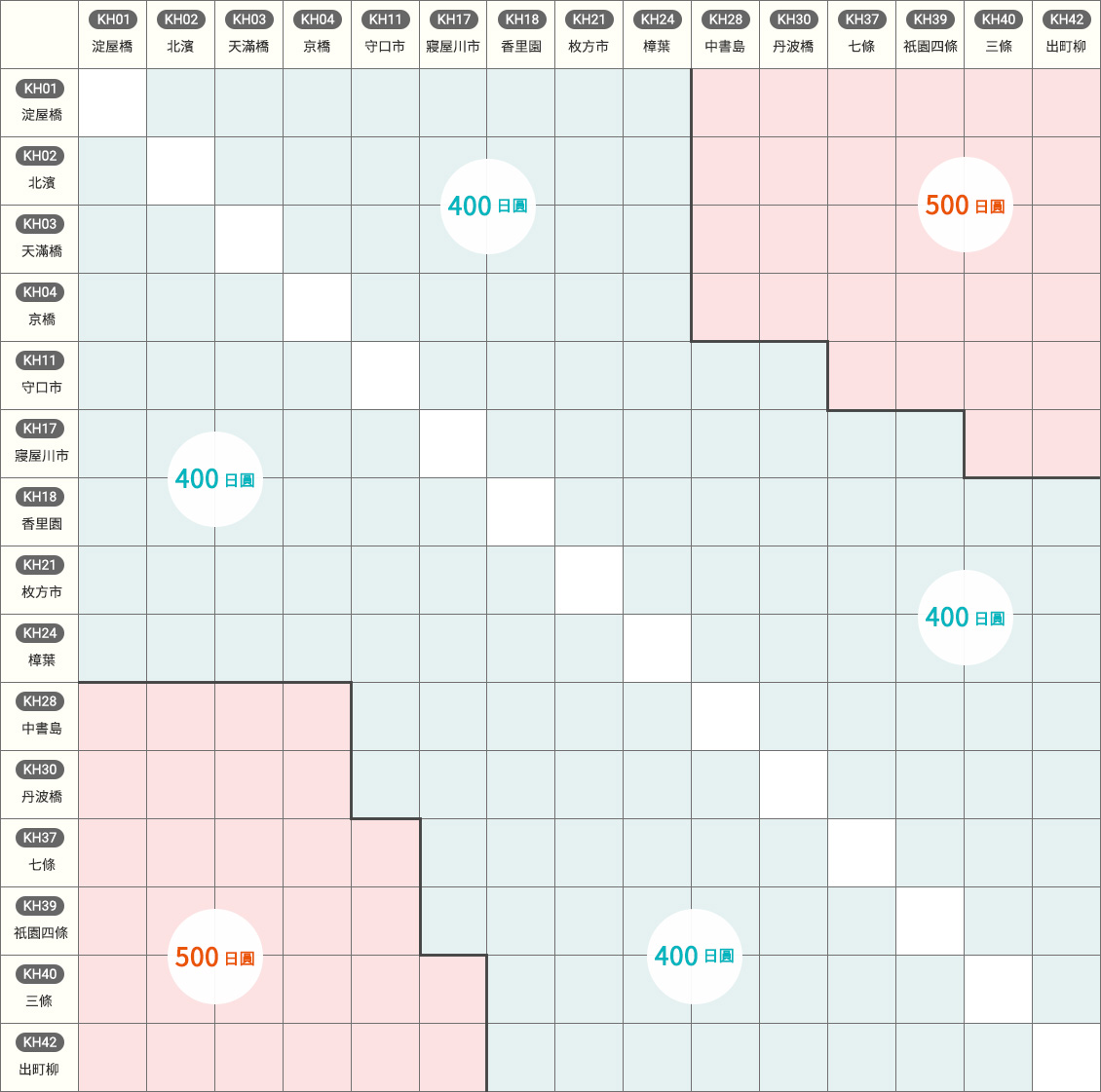 Premium Car券票價表