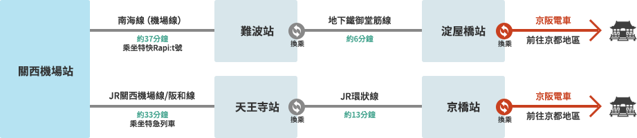 Access from Kansai International Airport via Other Rail Services