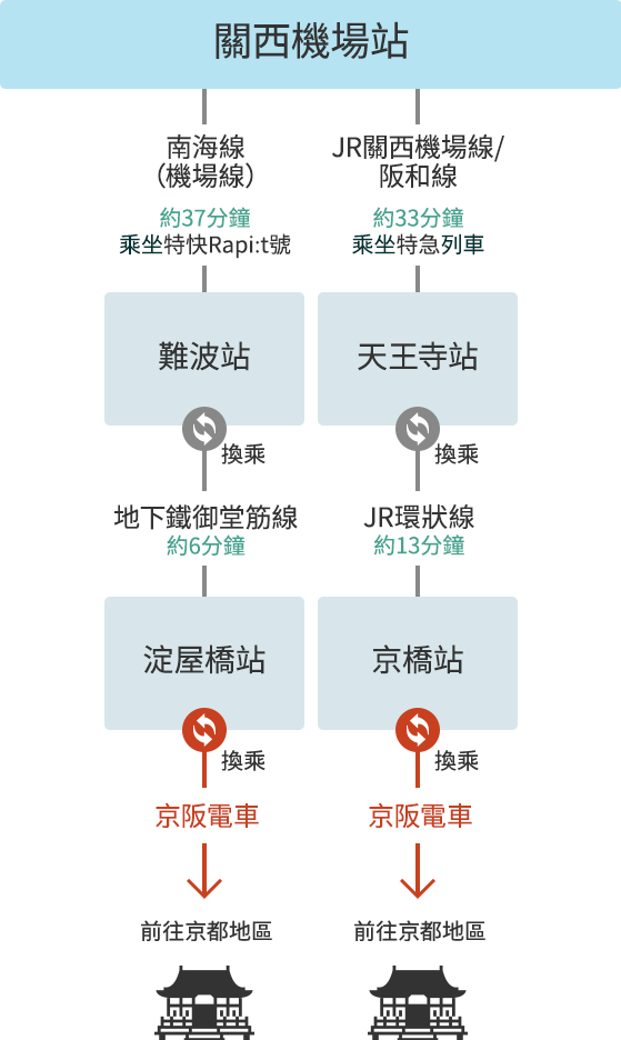 Access from Kansai International Airport via Other Rail Services