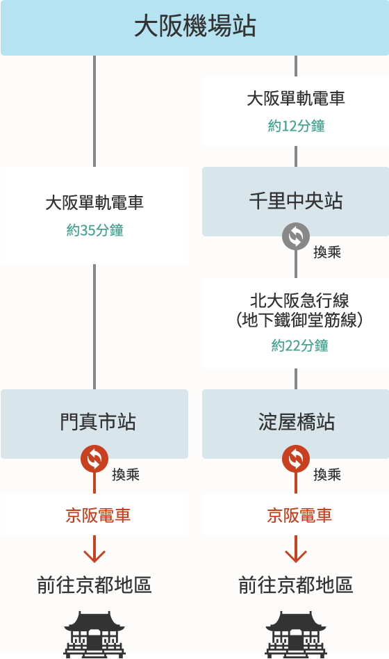 Access from Osaka (Itami) International Airport via Other Rail Services