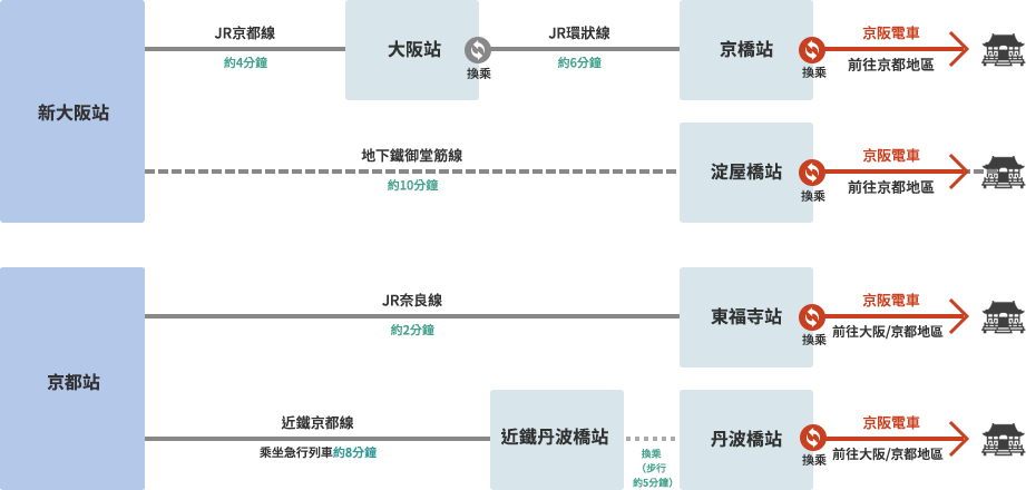 Access from Shinkansen Lines via Other Rail Services