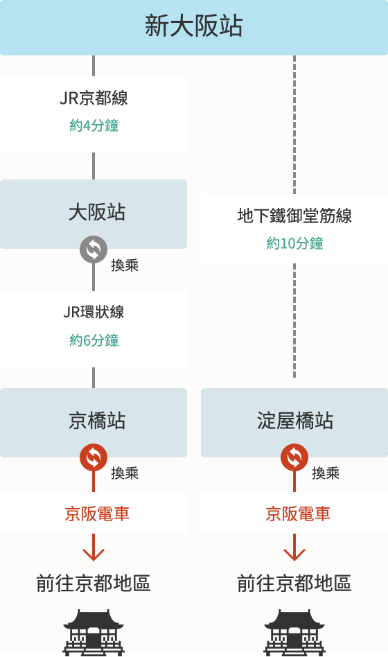 Access from Shinkansen Lines via Other Rail Services