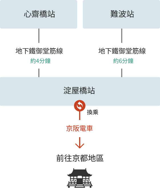 從心齋橋、難波地區出發