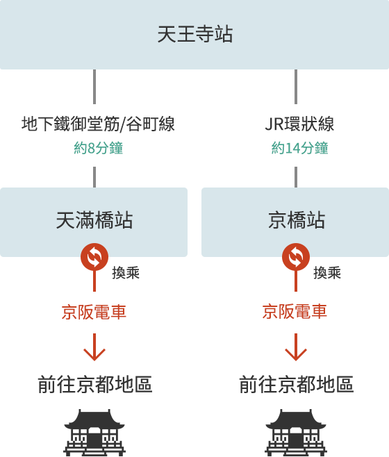 從天王寺地區出發